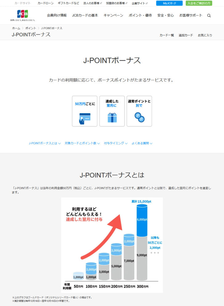 JCB公式サイトのJ-POINTボーナスのページ。当年の利用金額50万円(税込)ごとに達成した翌月にポイントが進呈されると説明され、年間利用額ごとの進呈ポイント数のグラフが表示されている