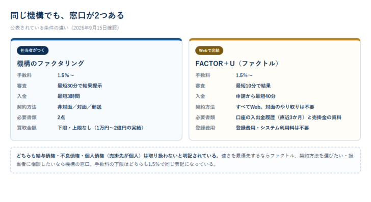 機構のファクタリングとFACTOR+Uの手数料・審査時間・入金時間・契約方法・必要書類を並べて比べた図