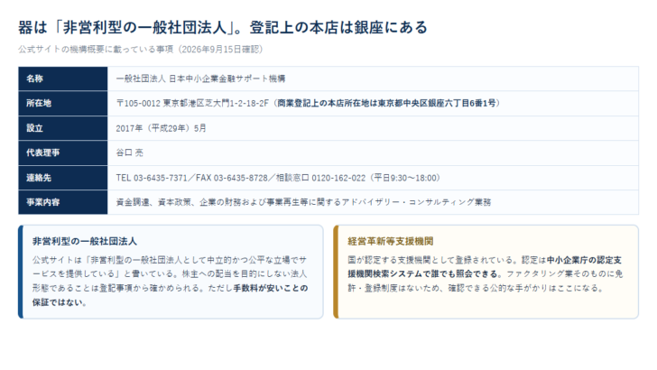 日本中小企業金融サポート機構の名称・所在地・設立・代表理事・事業内容を一覧にし、非営利型一般社団法人と経営革新等支援機関の位置づけを添えた図