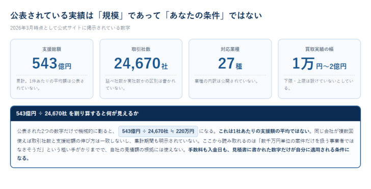 支援総額543億円・取引社数24,670社・対応業種27種・買取実績1万円〜2億円という公表数値と、その読み方を整理した図