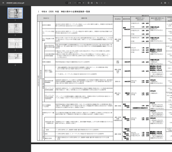 令和8年度神奈川県中小企業制度融資一覧表の1ページ目の画面キャプチャ。経営安定型資金として経営安定融資(セーフティネット保証1から4、6から8号の要件で市町村長の認定を受けた中小企業者等、別枠8,000万円、1年超5年以内2.0%以内・5年超2.4%以内)、セーフティネット保証5号、売上・利益減少対策融資、原油・原材料高騰等対策特別融資、日産自動車関連対策特別融資、借換支援融資、経営力強化サポート融資、条件変更改善借換融資、リターンアシスト長期保証融資、再生支援融資(つなぎ枠)、事業再生サポート融資、災害対応融資が資金使途・融資限度額・融資利率・融資期間・信用保証料率とともに並んでいる
