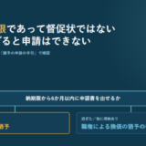 納期限から6か月以内に申請書を出せるかで分かれる図。出せてほかに滞納がなければ申請による換価の猶予、過ぎたかほかに滞納があれば職権による換価の猶予の相談になる
