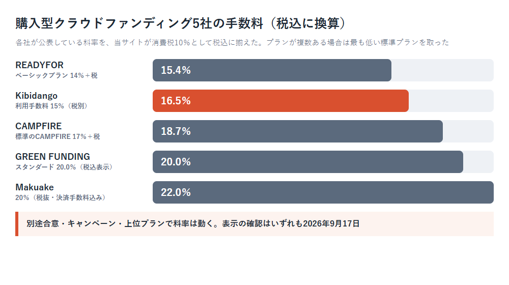 購入型クラウドファンディング5社の手数料を税込に換算して並べた横棒グラフ。READYFOR15.4%、Kibidango16.5%、CAMPFIRE18.7%、GREEN FUNDING20.0%、Makuake22.0%
