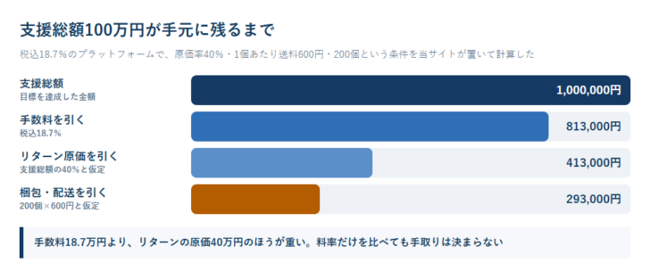支援総額100万円から手数料、リターン原価、梱包・配送費を順に引いて手元に293,000円が残るまでを示した横棒グラフ