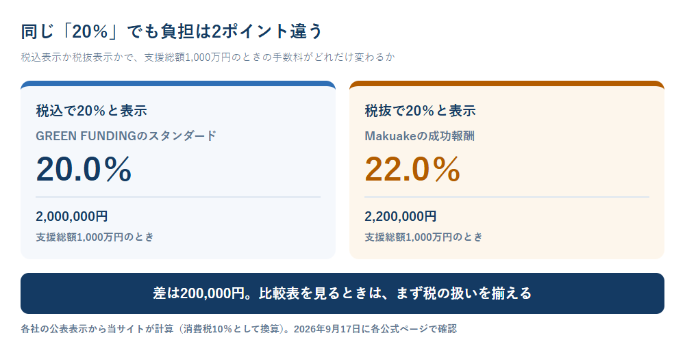 税込で20%と表示するGREEN FUNDINGと、税抜で20%と表示するMakuakeを並べ、支援総額1,000万円のときの手数料が200,000円違うことを示した図