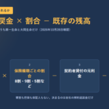 契約者貸付の枠の決まり方を4つの箱で示した図。解約返戻金に保険種類ごとの割合を掛け、契約者貸付の元利金と自動貸付の元利金を差し引く