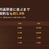 貸付利率と枠の割合ごとに、元利金が解約返戻金に並ぶまでの年数を示した表の図。年5.75%で枠9割なら1.9年、年1.55%で枠9割なら6.8年