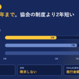 きらぼし銀行の私募債の期間の上限を他行と並べた帯グラフのアイキャッチ。きらぼし銀行が5年、清水・百十四・山形が7年、北海道銀行が10年と3本の帯が伸び、下に発行額5,000万円以上、担保は徴求しない、SDGs私募債の寄付は発行金額の0.2%と並んでいる