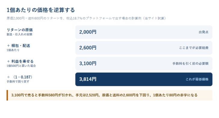 原価2,000円・送料600円のリターンについて、利益を乗せた3,100円を手数料18.7%で割り戻して3,814円が最低価格になることを示した図