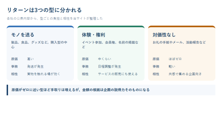 モノを送る型、体験・権利の型、対価性のない型について、原価・事務の負担と相性を並べた図