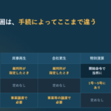民事再生・会社更生・特別清算・破産について許可制になる条件などを縦横に並べて対比したアイキャッチ