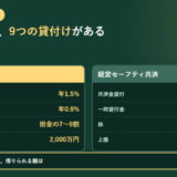 共済を使った資金調達の全体像を2列で示したアイキャッチ。小規模企業共済は一般貸付けが年1.5パーセント、特別貸付け6種類が年0.9パーセント、枠は掛金の7から9割、上限は2,000万円。経営セーフティ共済は共済金貸付が無利子、一時貸付金が年0.9パーセント、枠は掛金の10倍、上限は8,000万円。審査で事業計画は見ず、借りられる額は納めた掛金で決まることが書かれている