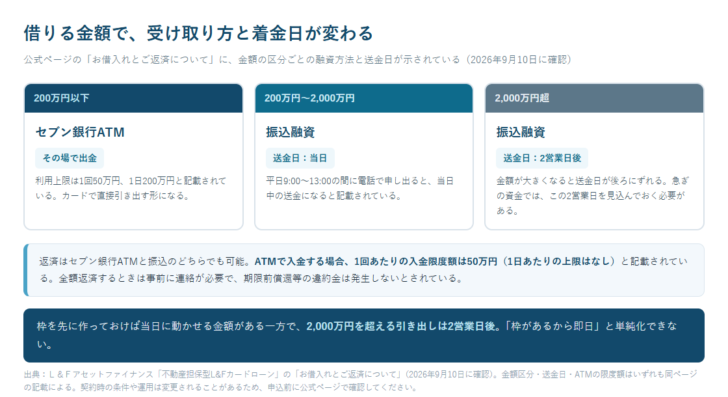 借入金額の区分ごとに融資方法と送金日が変わることを示した図