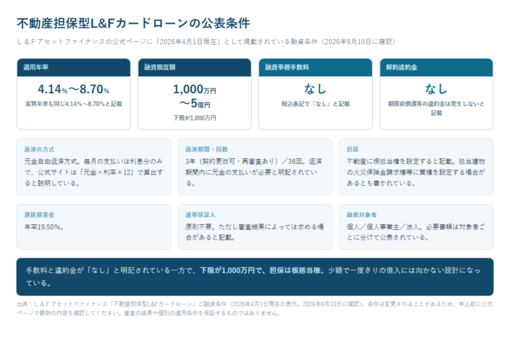 不動産担保型L&Fカードローンの適用年率・融資限度額・手数料などの公表条件をまとめた図