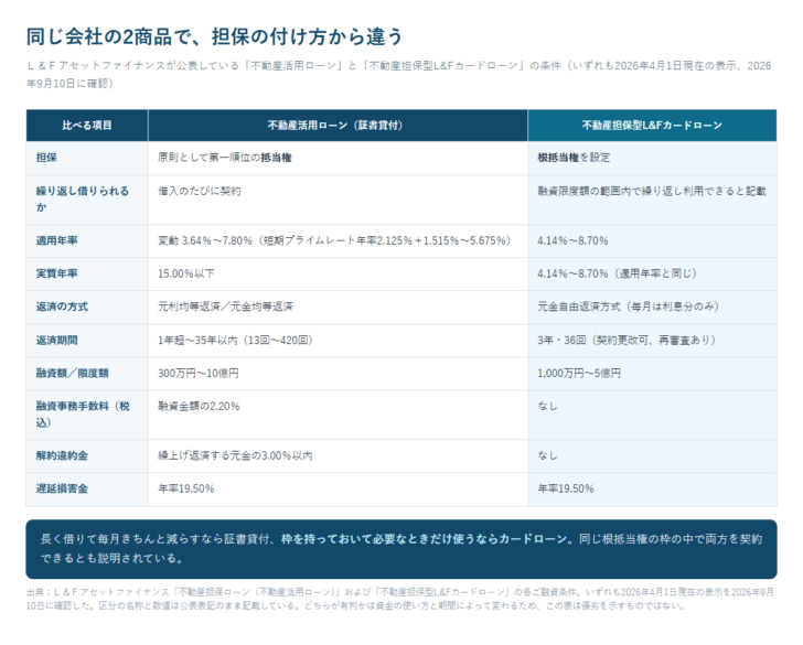 同じ会社の証書貸付型とカードローン型の融資条件を並べた比較表
