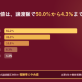 中小企業庁の2024年度の集計による報酬率の中央値を横棒で示したアイキャッチ。株式譲渡額5百万円から1千万円の区分(200件)が50.0%、1千万円から2千万円(215件)が31.3%、5千万円から1億円(401件)が16.6%、2億円から3億円(299件)が8.3%、5億円超(641件)が4.3%と並び、下に主要6社の最低報酬は2,000万円から2,500万円と書かれている