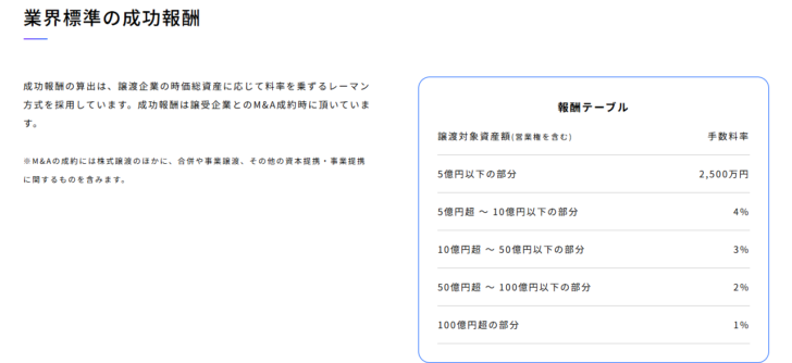 fundbookの譲渡の報酬体系ページにある報酬テーブルの画面。業界標準の成功報酬という見出しの下に、成功報酬の算出は譲渡企業の時価総資産に応じて料率を乗ずるレーマン方式を採用しているという説明があり、右の枠内の報酬テーブルに譲渡対象資産額(営業権を含む)として5億円以下の部分2,500万円、5億円超から10億円以下の部分4%、10億円超から50億円以下の部分3%、50億円超から100億円以下の部分2%、100億円超の部分1%が並んでいる