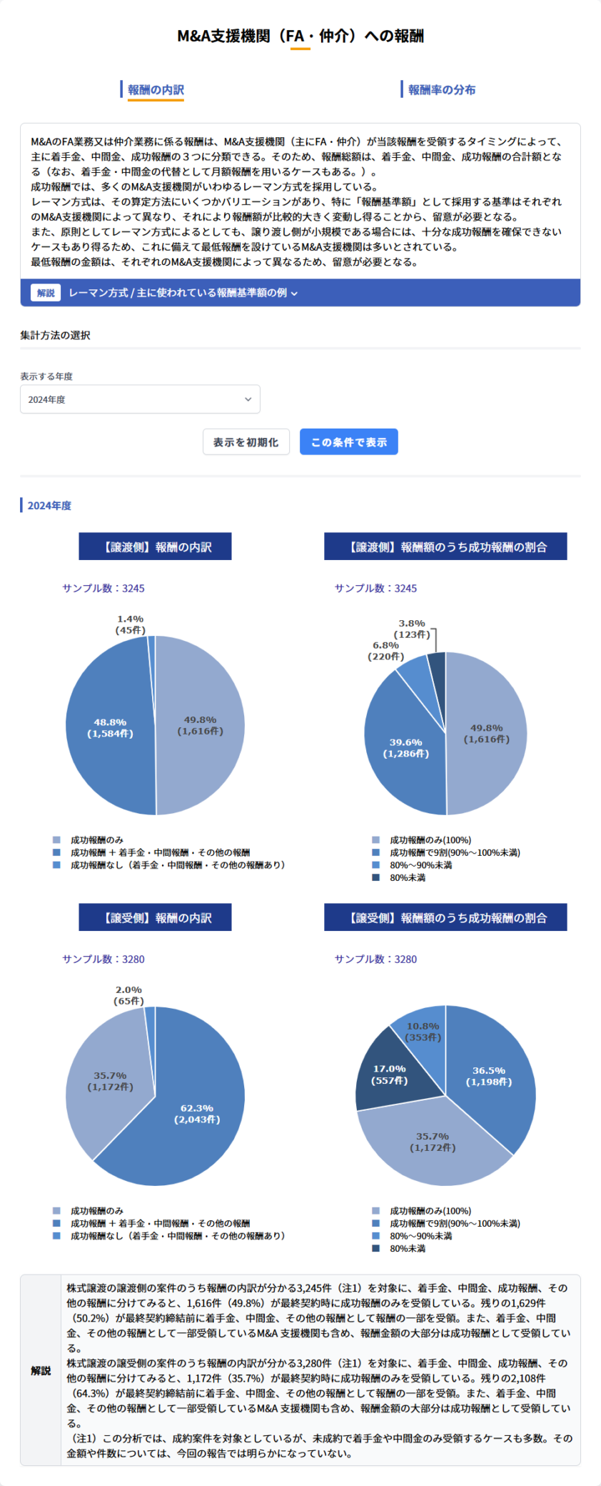 中小企業庁の登録支援機関を通じた中小M&Aの集計結果のうちM&A支援機関(FA・仲介)への報酬の画面。2024年度の譲渡側の報酬の内訳は、サンプル数3,245件のうち成功報酬のみが49.8%(1,616件)、成功報酬と着手金・中間報酬・その他の報酬が48.8%(1,584件)、成功報酬なしが1.4%(45件)。右には譲渡側の報酬額のうち成功報酬の割合が、成功報酬のみ100%が49.8%、9割が39.6%、80%から90%未満が6.8%、80%未満が3.8%と並び、下に譲受側の同じ2つの円グラフが置かれている