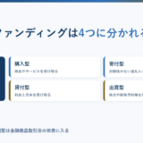 購入型・寄付型・貸付型・出資型の4類型が、出し手が何を受け取るかで分岐する図