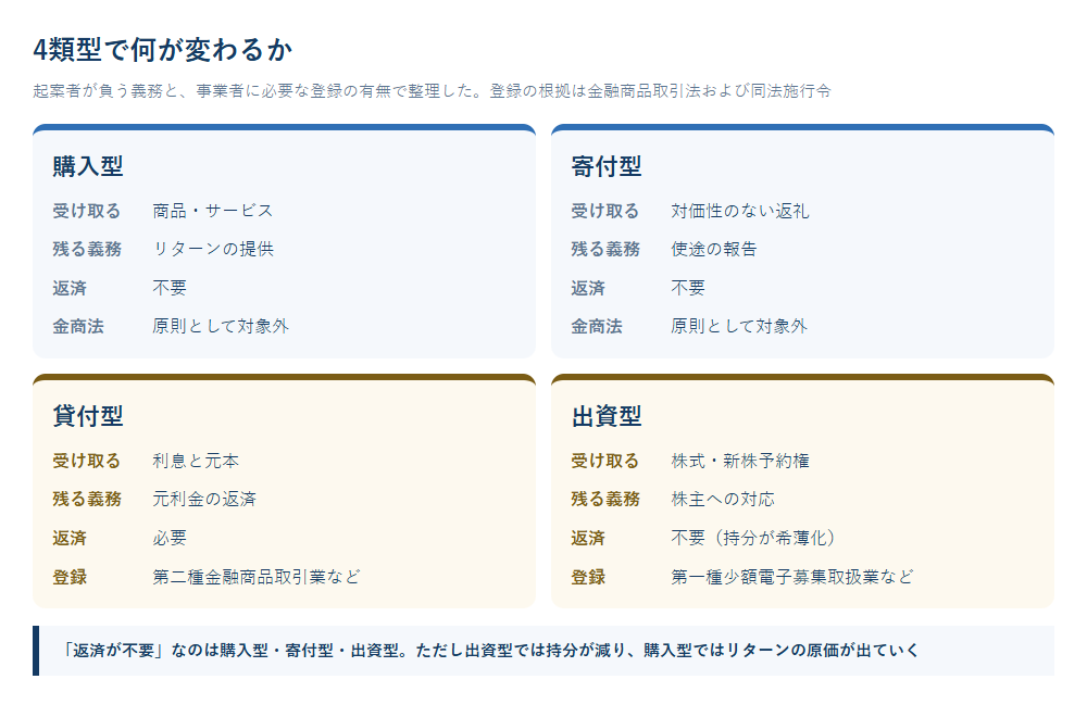 購入型・寄付型・貸付型・出資型の4類型について、受け取るもの、残る義務、返済の要否、必要な登録を並べた表形式の図