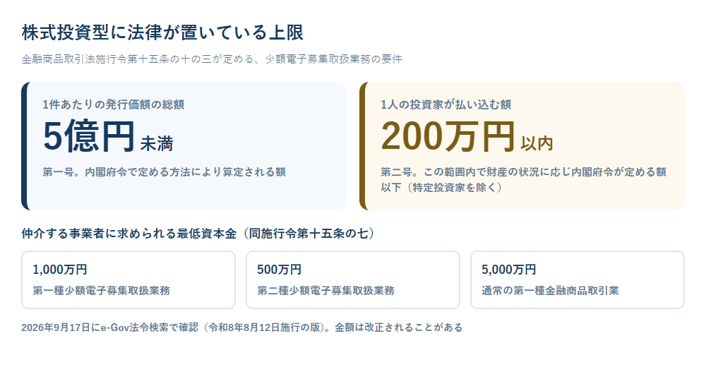 金融商品取引法施行令が定める、発行価額の総額5億円未満と1人あたり200万円以内という2つの上限、および仲介事業者の最低資本金を示した図