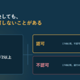 民事再生の決議要件から認可と不認可の二方向へ分かれる流れを示したアイキャッチ