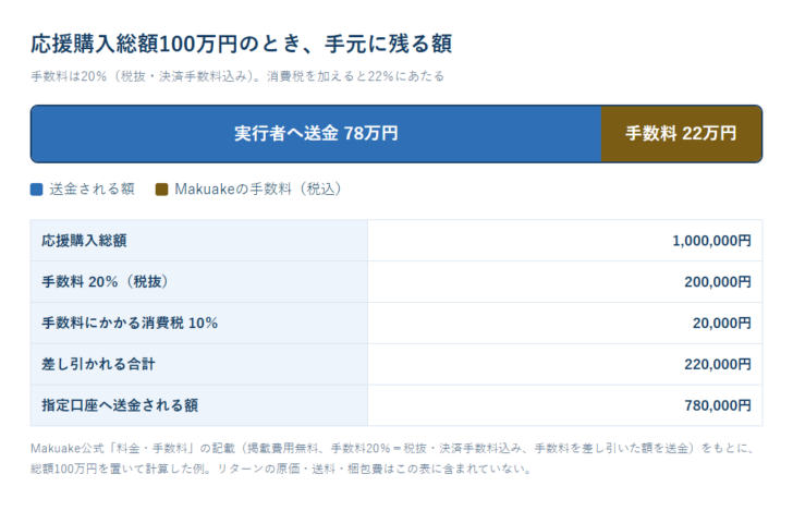 応援購入総額100万円のときに手数料22万円が差し引かれ、78万円が実行者へ送金されることを帯グラフと内訳表で示した図