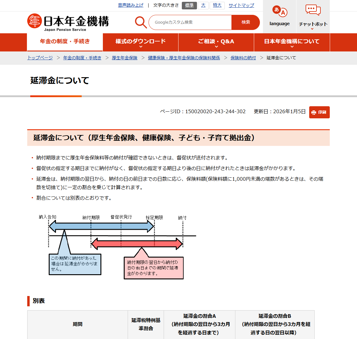 日本年金機構の公式サイトの画面。延滞金についてのページで、納入告知から納付までの時間軸の図が示され、納付期限の翌日から納付の日の前日までの期間で延滞金がかかることと、別表の割合Aと割合Bの定義が記載されている