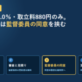 申込み、審査と見積り、監督委員の同意、実行という4つの手順を番号付きで並べたアイキャッチ