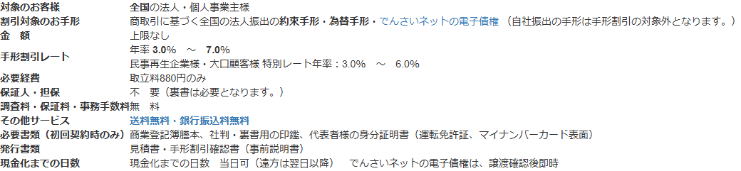 日栄倉庫の公式サイトに掲載されている手形割引条件表の画面キャプチャ。手形割引レートは年率3.0%から7.0%、民事再生企業・大口顧客は特別レート年率3.0%から6.0%、必要経費は取立料880円のみ、保証人・担保は不要で裏書が必要、調査料・保証料・事務手数料は無料と記載されている