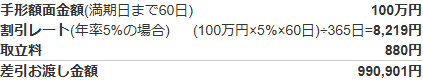 日栄倉庫の公式サイトに掲載されているご利用例の表の画面キャプチャ。手形額面金額は満期日まで60日で100万円、割引レートは年率5%の場合で100万円×5%×60日÷365日=8,219円、取立料880円、差引お渡し金額990,901円と記載されている