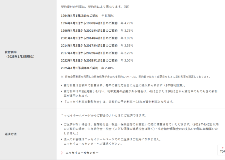 日本生命の公式ページ「契約貸付とは」の画面。貸付利率(2025年1月2日現在)として、1994年4月1日以前の契約が年5.75%、2025年1月2日以降の契約が年2.40%まで8区分の表が示され、返済方法の欄に法人はホームページでの返済を利用できないと書かれている