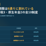 猶予制度の比較表の図。災害による納税の猶予は災害のやんだ日から2月以内で延滞税が全額免除、申請による換価の猶予は納期限から6月以内、厚生年金保険料等は納期限から6か月以内で、いずれも期間は1年以内