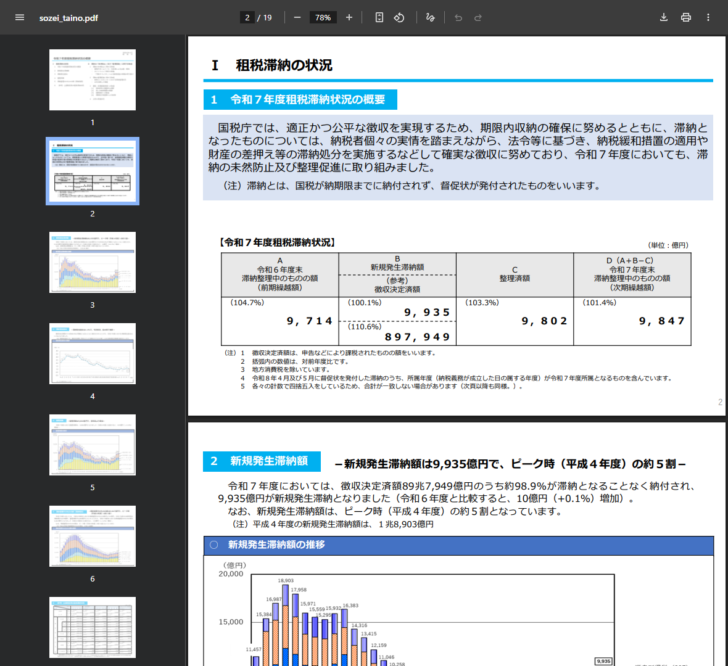 国税庁の公式資料「令和7年度租税滞納状況の概要」を開いた画面。令和7年度租税滞納状況の表に、令和6年度末の滞納整理中のものの額9,714億円、新規発生滞納額9,935億円、整理済額9,802億円、令和7年度末の滞納整理中のものの額9,847億円が並んでいる