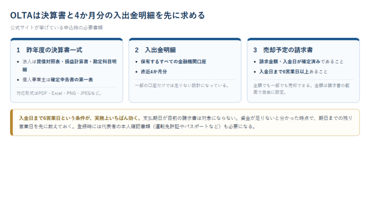 OLTAの申込に必要な決算書・入出金明細・請求書の3種類の書類を並べて条件を整理した図