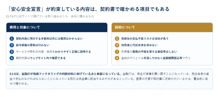 OLTAの安心安全宣言のうち費用と回収に関する8項目を2つの枠に整理した図