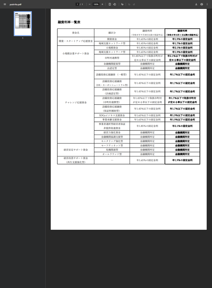 大阪府が公表した制度融資の融資利率一覧表の画面キャプチャ。資金名・細区分ごとに、令和8年9月30日以前の保証申込と令和8年10月1日以降の保証申込の2列で融資利率が並び、開業資金は年1.65%から年1.9%へ、地域支援ネットワーク型は年1.45%から年1.7%へ、小規模資金は年1.85%から年2.1%へ、設備投資応援融資は年1.45%以下から年1.7%以下へ、事業者選択型経営者保証非提供促進資金は年1.85%から年2.1%へ、経営改善サポート資金(再生支援強化型)は年1.65%から年1.9%へ引き上げられている