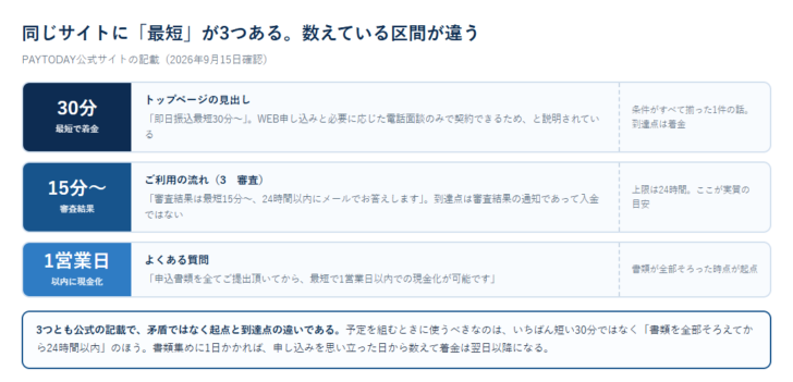 PAYTODAYの公式サイトに出てくる最短30分・最短15分から24時間以内・最短1営業日以内という3つの表記について、それぞれ数えている区間の違いを整理した図