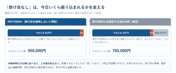 額面100万円・手数料5%のとき、掛け目なしの場合と掛け目80%の場合で当日振り込まれる金額が95万円と76万円に分かれることを示した図