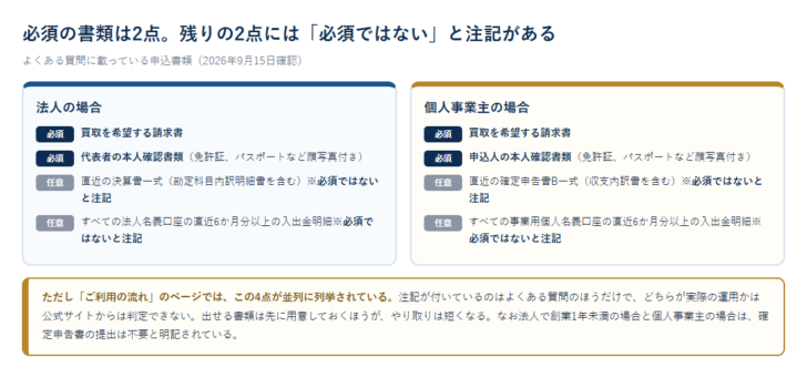 PAYTODAYの申込書類について、法人と個人事業主それぞれ必須2点と必須ではないと注記された2点を分けて整理した図