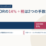運営手数料9%と決済手数料5%を1本の帯に並べた図