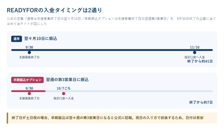 READYFORの入金タイミングを、通常の翌々月10日と早期振込オプションの翌週第3営業日の2通りで並べたタイムライン図