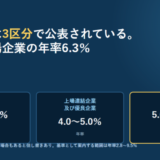 上場企業2.8〜4.3%、上場連結企業及び優良企業4.0〜5.0%、地場企業5.0〜6.3%の3区分をカードで並べたアイキャッチ