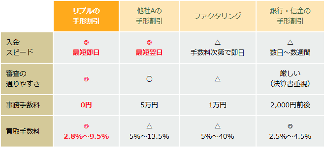 リプルの公式サイトに掲載されている比較表の画面キャプチャ。リプルの手形割引、他社Aの手形割引、ファクタリング、銀行・信金の手形割引について、入金スピード、審査の通りやすさ、事務手数料、買取手数料を比べている