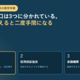 セーフティネット保証の手続きで判断する主体を3段で示したアイキャッチ。1は市区町村が要件に当てはまるかを認定して認定書を交付、2は信用保証協会が保証するかどうかを審査、3は金融機関が融資するかどうかを判断すると並べている