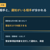 債権譲渡登記から第三者に対する対抗と債務者に対する対抗へ枝分かれする図のアイキャッチ