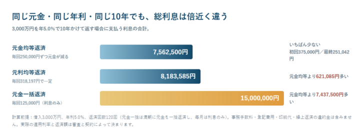 3,000万円を年5.0%・10年で返す場合の支払利息の合計を、元金均等返済・元利均等返済・元金一括返済で比べた棒グラフの図