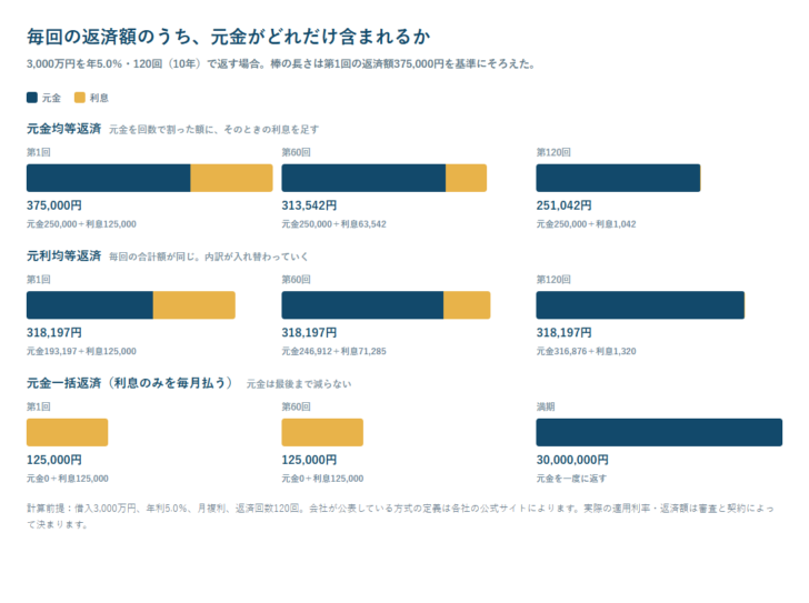 3,000万円を年5.0%・120回で返す場合に、元金均等返済・元利均等返済・元金一括返済で毎回の返済額の元金と利息の内訳がどう変わるかを比べた図
