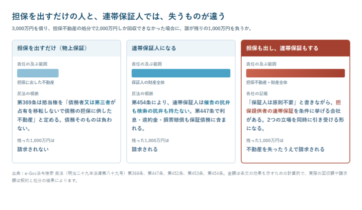 担保を出すだけの物上保証と、連帯保証人になる場合と、両方を引き受ける場合で、責任の及ぶ範囲がどう変わるかを比べた図