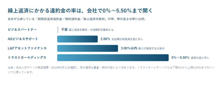 事業者向け不動産担保ローン4社の繰上返済にかかる違約金の率を棒の長さで比べた図